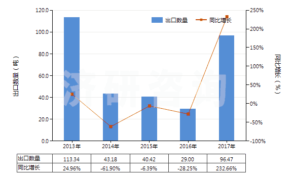 2013-2017年中國過氧化鈉及過氧化鉀(HS28153000)出口量及增速統(tǒng)計